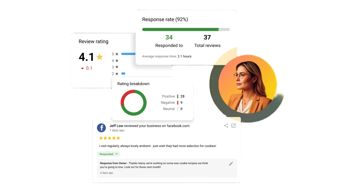 Karl's reputation surface: 4.1-star review rating, 92% response rate, sentiment 28 positive / 9 negative, and a sample 5-star Facebook review with AI-drafted owner reply.